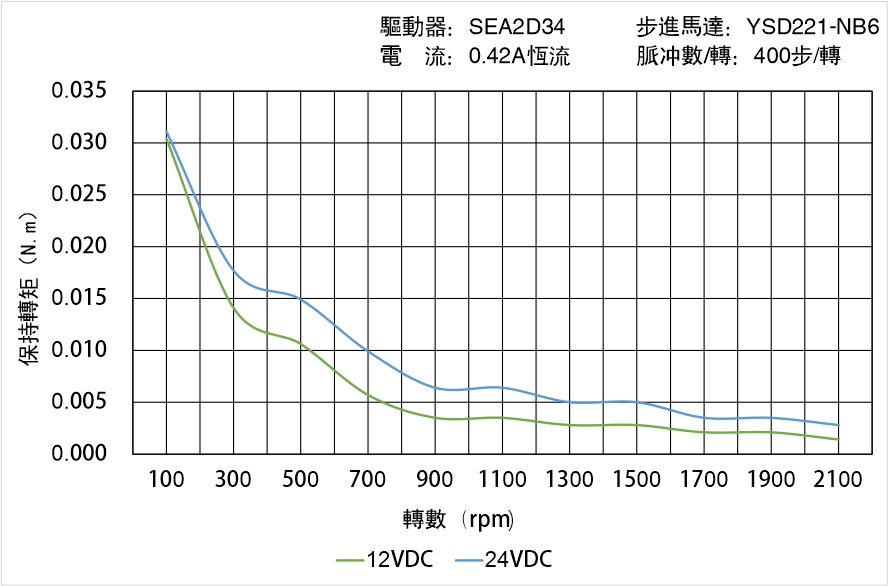 英士達(dá)機(jī)電 YSD221-NB6矩頻曲線圖 英士達(dá)機(jī)電 YSD221-NB6矩頻曲線圖
