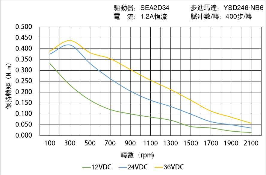 英士達(dá)機(jī)電 YSD246-NB6矩頻曲線圖 英士達(dá)機(jī)電 YSD246-NB6矩頻曲線圖