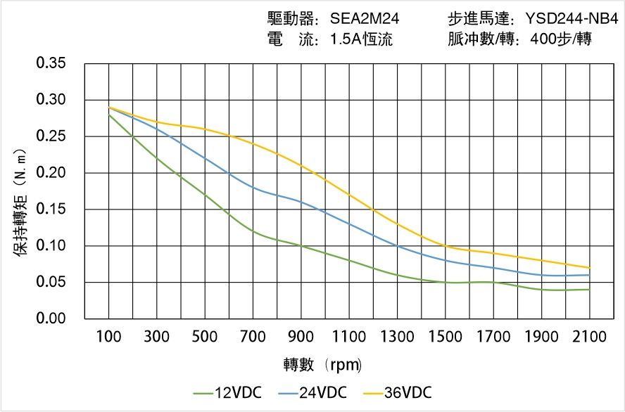 英士達(dá)機(jī)電 YSD244-NB4矩頻曲線圖 英士達(dá)機(jī)電 YSD244-NB4矩頻曲線圖