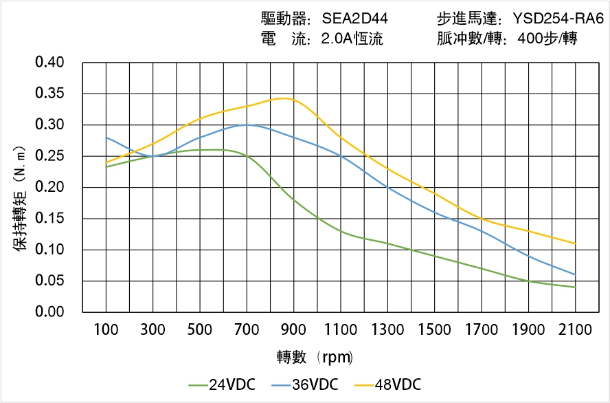 英士達(dá)機(jī)電 YSD254-RA6矩頻曲線圖 英士達(dá)機(jī)電 YSD254-RA6矩頻曲線圖