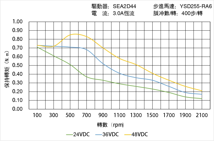 英士達(dá)機(jī)電 YSD255-RA6矩頻曲線圖 英士達(dá)機(jī)電 YSD255-RA6矩頻曲線圖