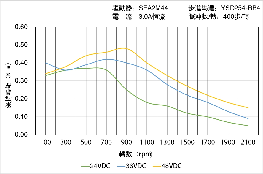 英士達(dá)機(jī)電 YSD254-RB4矩頻曲線圖 英士達(dá)機(jī)電 YSD254-RB4矩頻曲線圖