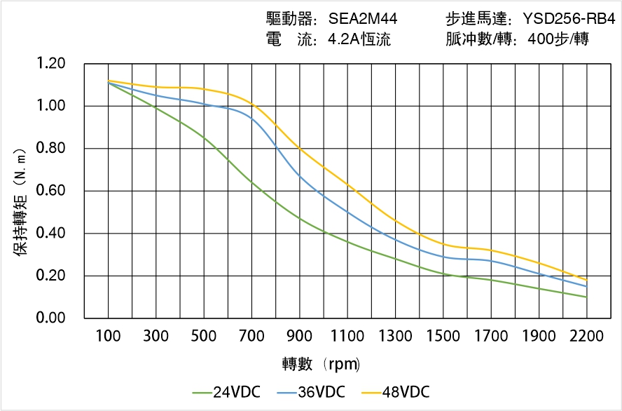 英士達(dá)機(jī)電 YSD256-RB4矩頻曲線圖 英士達(dá)機(jī)電 YSD256-RB4矩頻曲線圖