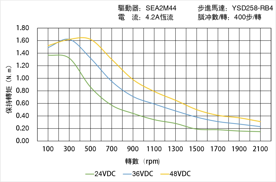 英士達(dá)機(jī)電 YSD258-RB4矩頻曲線圖 英士達(dá)機(jī)電 YSD258-RB4矩頻曲線圖