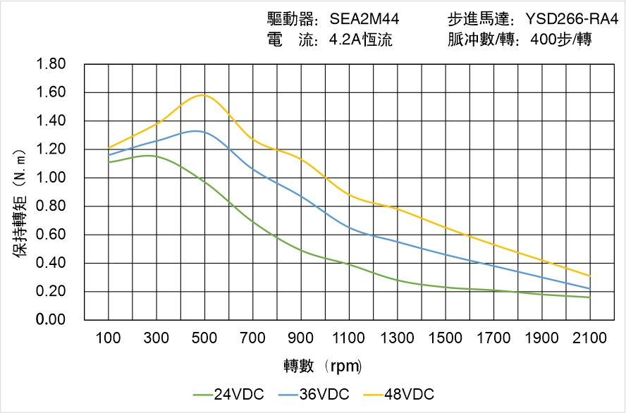 英士達(dá)機(jī)電 YSD266-RA4矩頻曲線圖 英士達(dá)機(jī)電 YSD266-RA4矩頻曲線圖
