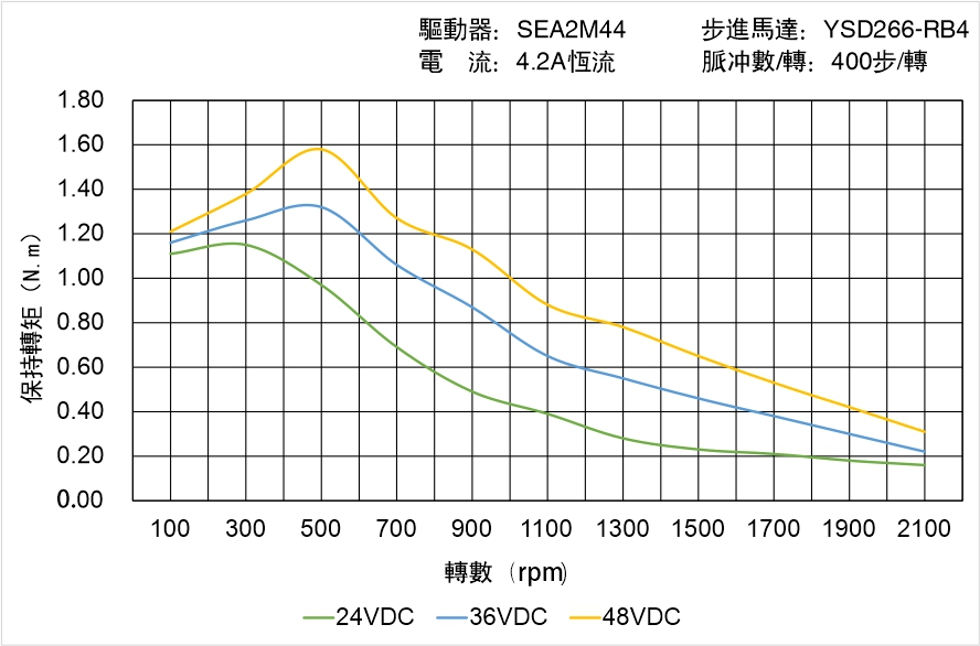 英士達(dá)機(jī)電 YSD266-RB4矩頻曲線圖 英士達(dá)機(jī)電 YSD266-RB4矩頻曲線圖