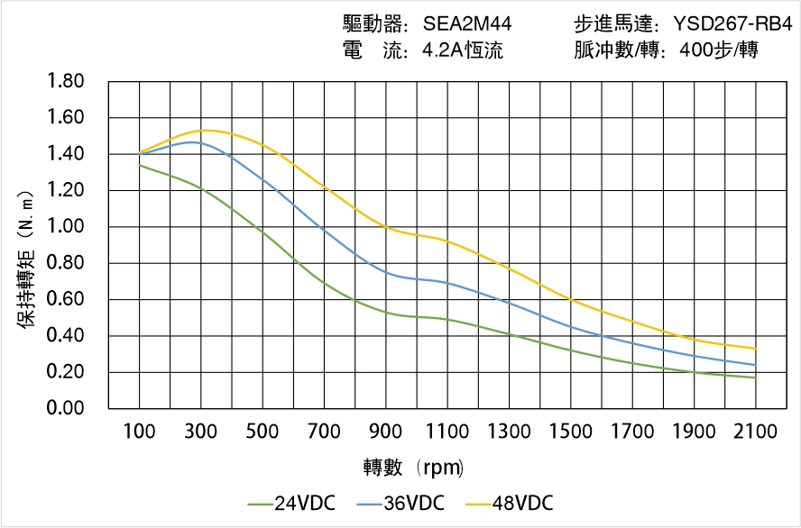 英士達(dá)機(jī)電 YSD267-RB4矩頻曲線圖 英士達(dá)機(jī)電 YSD267-RB4矩頻曲線圖