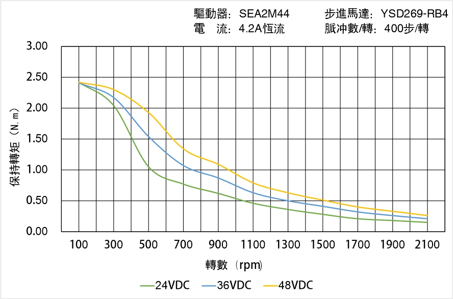 英士達(dá)機(jī)電 YSD269-RB4矩頻曲線圖 英士達(dá)機(jī)電 YSD269-RB4矩頻曲線圖