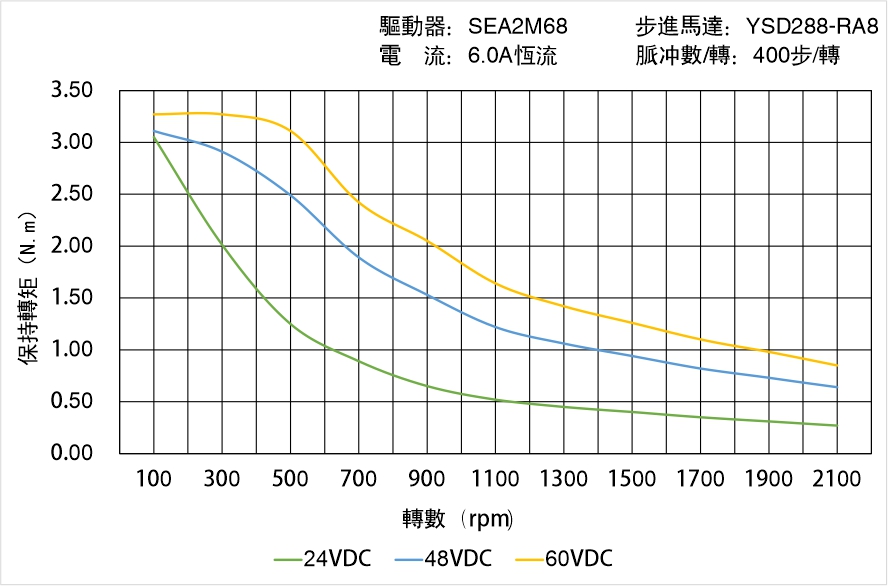 英士達(dá)機(jī)電 YSD288-RA8矩頻曲線圖 英士達(dá)機(jī)電 YSD288-RA8矩頻曲線圖