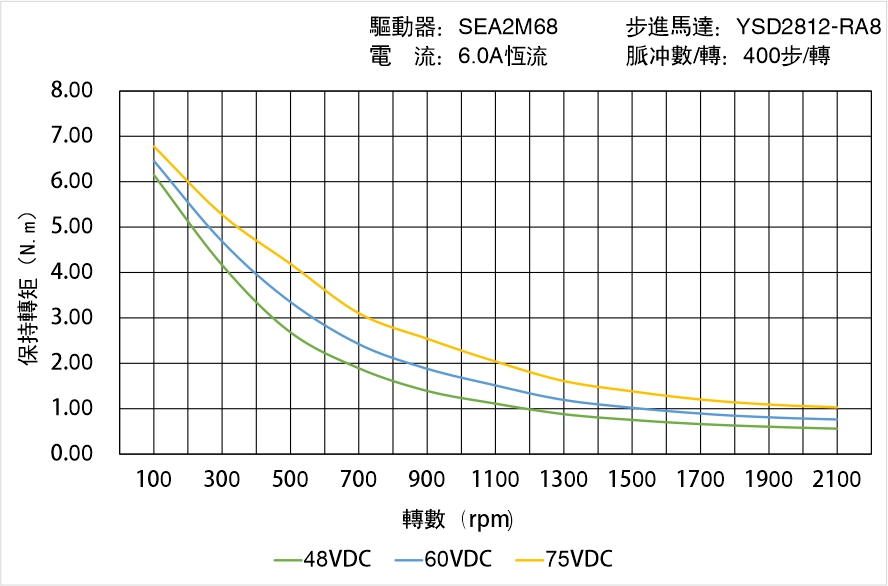 英士達(dá)機(jī)電 YSD2812-RA8矩頻曲線圖 英士達(dá)機(jī)電 YSD2812-RA8矩頻曲線圖