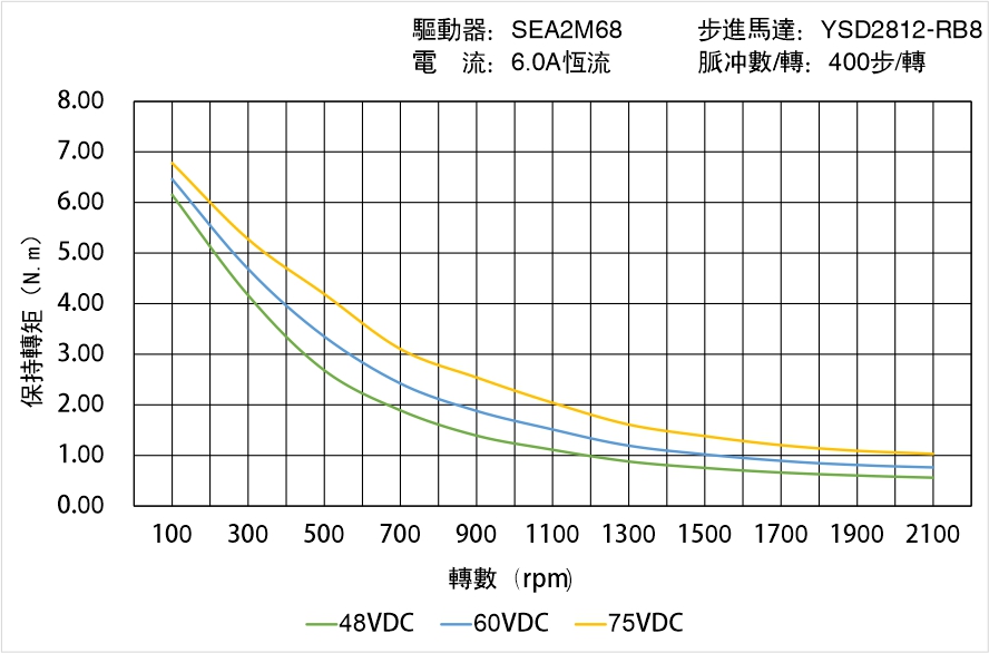 英士達(dá)機(jī)電 YSD2812-RB8矩頻曲線圖 英士達(dá)機(jī)電 YSD2812-RB8矩頻曲線圖