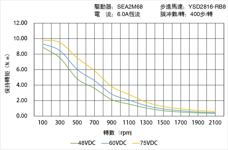 英士達(dá)機(jī)電 YSD2816-RB8矩頻曲線圖 英士達(dá)機(jī)電 YSD2816-RB8矩頻曲線圖
