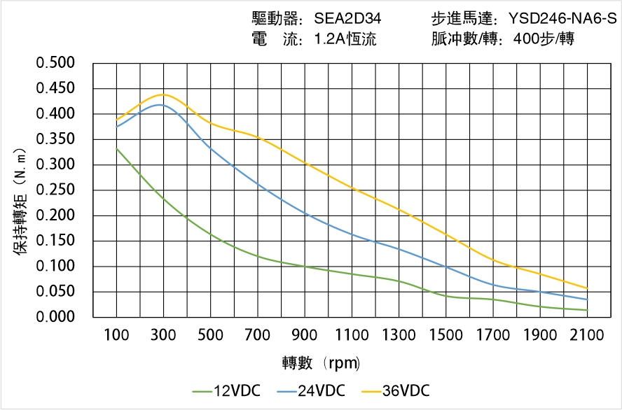 英士達(dá)機(jī)電 YSD246-NA6-S矩頻曲線圖 英士達(dá)機(jī)電 YSD246-NA6-S矩頻曲線圖