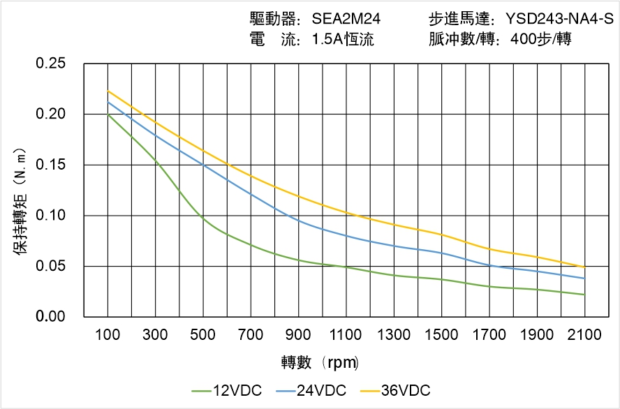 英士達(dá)機(jī)電 YSD243-NA4-S矩頻曲線圖 英士達(dá)機(jī)電 YSD243-NA4-S矩頻曲線圖