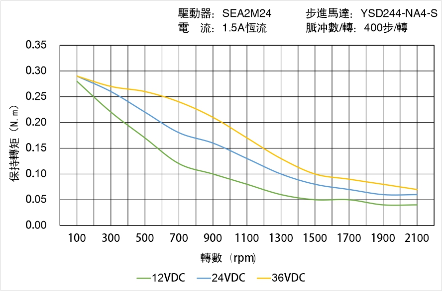 英士達(dá)機(jī)電 YSD244-NA4-S矩頻曲線圖 英士達(dá)機(jī)電 YSD244-NA4-S矩頻曲線圖