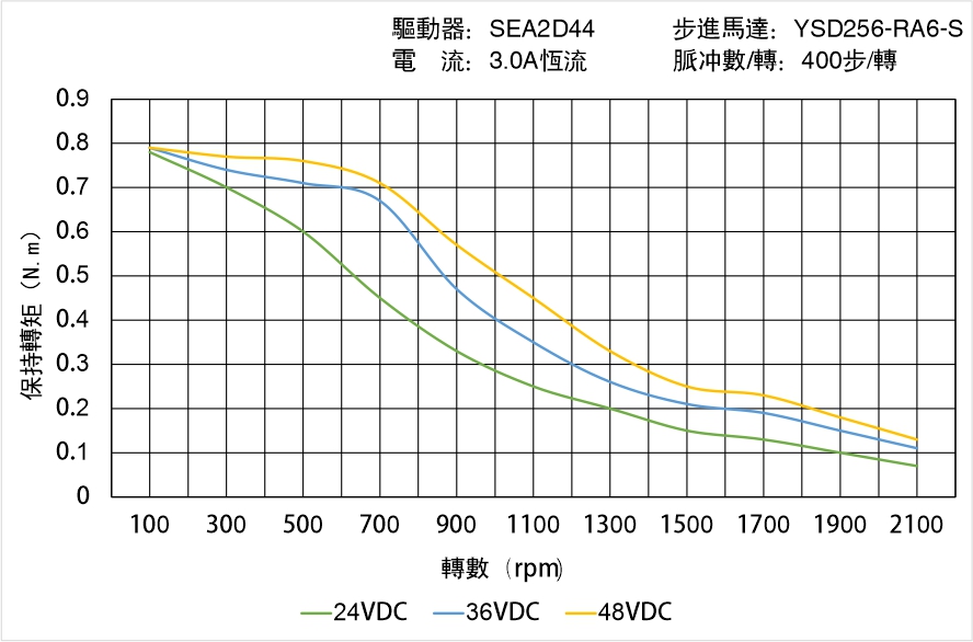 英士達(dá)機(jī)電 YSD256-RA6-S矩頻曲線圖 英士達(dá)機(jī)電 YSD256-RA6-S矩頻曲線圖