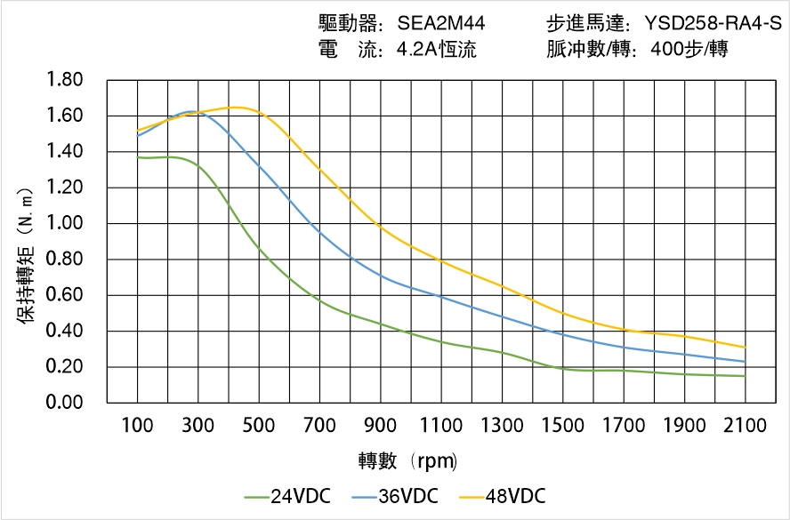 英士達(dá)機(jī)電 YSD258-RA4-S矩頻曲線圖 英士達(dá)機(jī)電 YSD258-RA4-S矩頻曲線圖