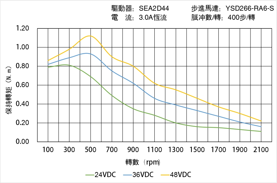 英士達(dá)機(jī)電 YSD266-RA6-S矩頻曲線圖 英士達(dá)機(jī)電 YSD266-RA6-S矩頻曲線圖