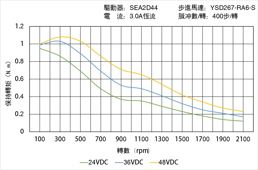 英士達(dá)機(jī)電 YSD267-RA6-S矩頻曲線圖 英士達(dá)機(jī)電 YSD267-RA6-S矩頻曲線圖