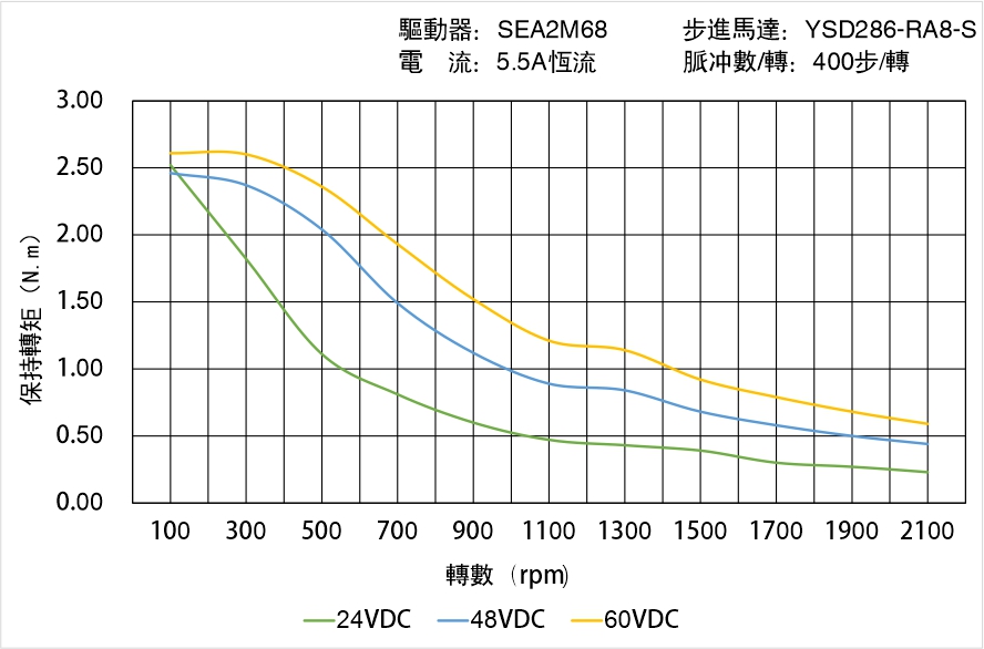 英士達機電 YSD286-RA8-S矩頻曲線圖 英士達機電 YSD286-RA8-S矩頻曲線圖